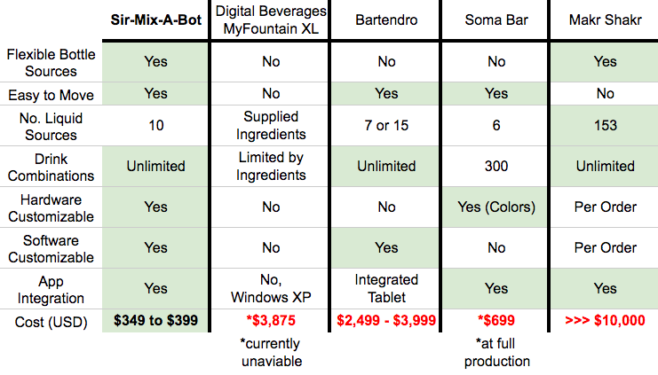 Cocktail Maker Comparison Chart